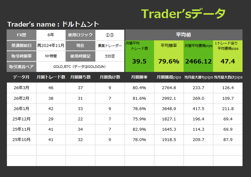 ゴールド・ビットコインのNY時間5分足運用によるFXトレード成績データ