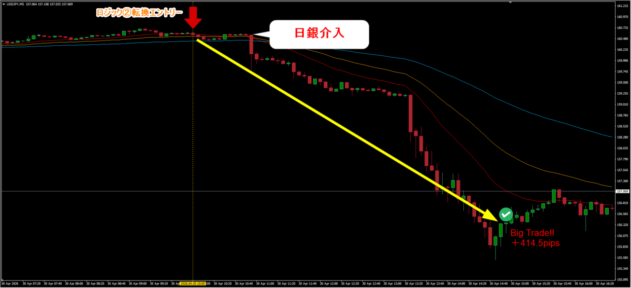 8本RCI手法 USDJPY 5分足 ロジック②転換 日銀介入による急落を捉えた414pipsトレード事例