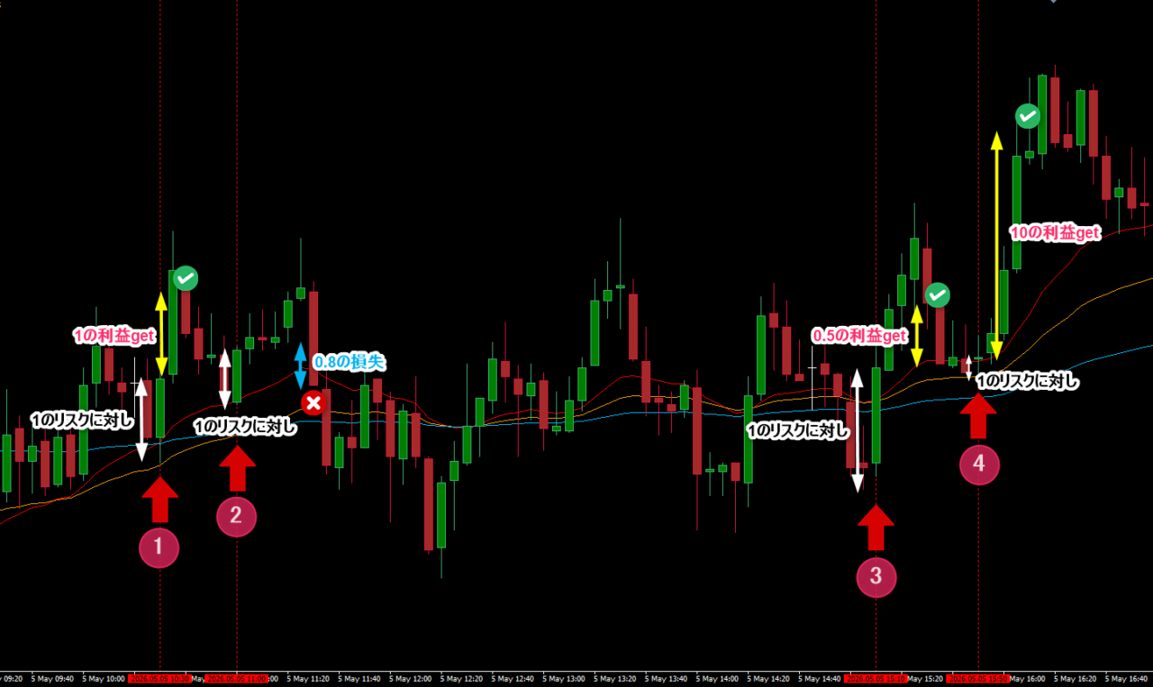8本RCI-FX手法 EURUSD 5分足 ロジック①トレンドフォロー リスクリワード10倍超のFXデイトレード事例