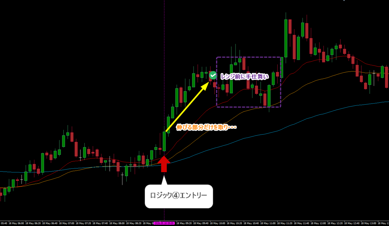 8本RCI-FX手法ロジック④によるEURUSD5分足デイトレード事例。ルール通りにエントリーから決済まで完結したRCIブレイクアウト