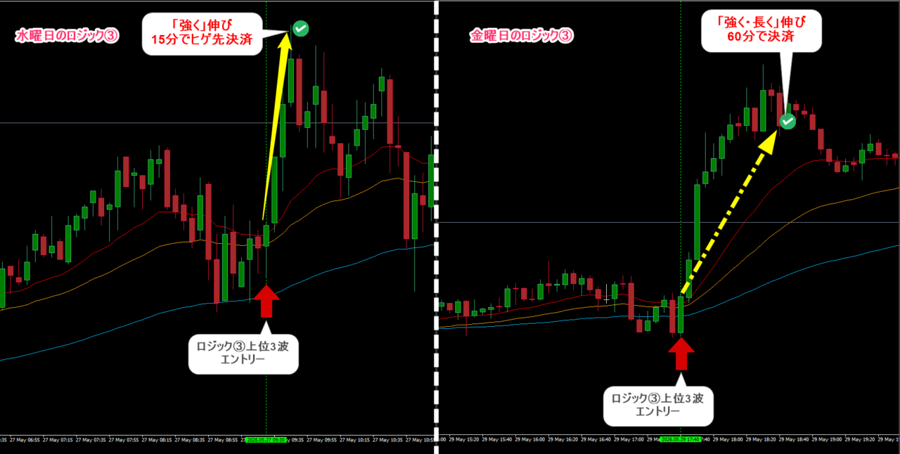 8本RCI-FX手法ロジック③によるEURUSD5分足トレード事例。上位足トレンドを捉えた欧州市場とニューヨーク市場のトレンドフォローエントリーと決済ポイント