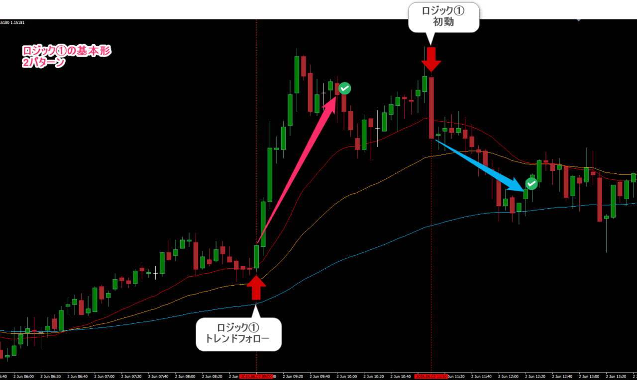 8本RCI-FX手法 ロジック①トレンドフォローとロジック①初動によるEURUSD5分足デイトレード事例