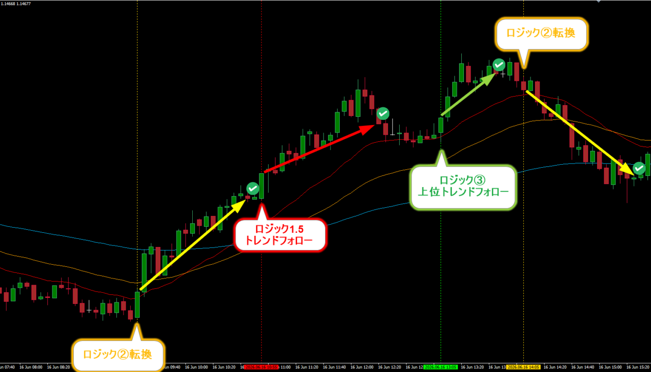 8本RCI手法によるEURUSDのトレード事例。ロジック②転換からロジック1.5トレンドフォロー、ロジック③上位トレンドフォロー、再度ロジック②転換へと繋がる相場の連続性を示した5分足チャート