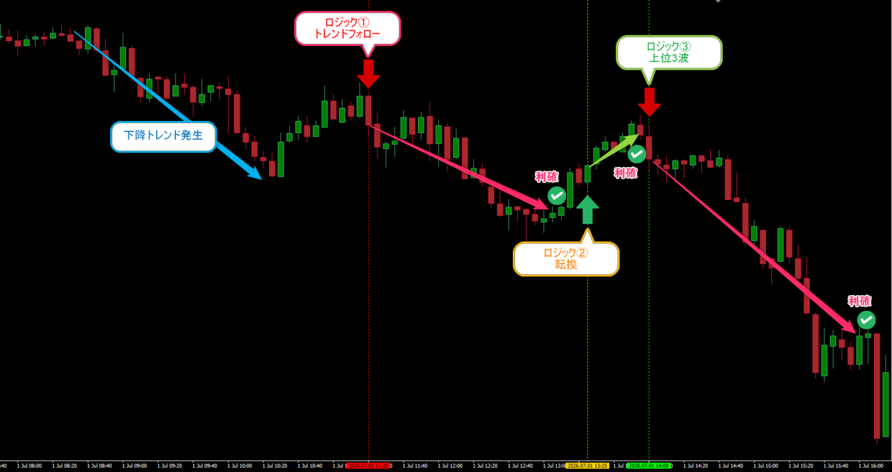EURUSD5分足の8本RCI手法トレード事例。ロジック①・②・③が連続し、選択式決済ルールによって次のエントリーへ繋がるFXチャート