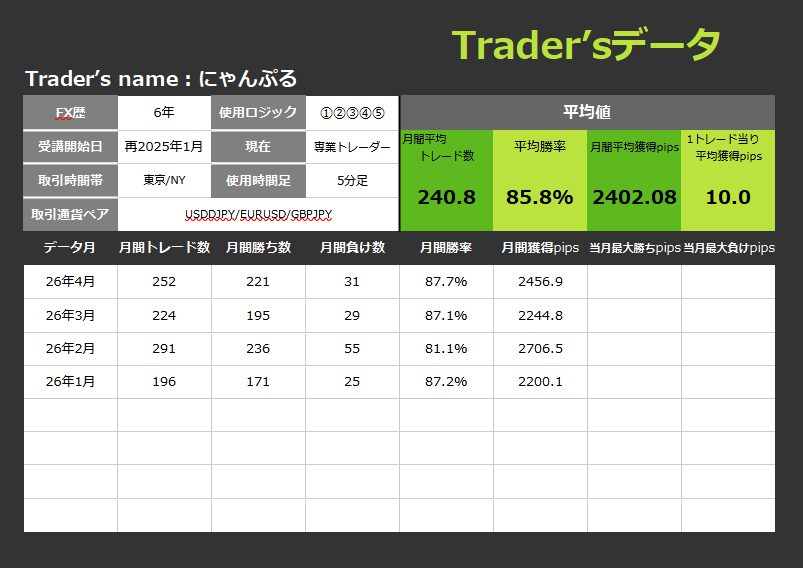 東京・NY時間の5分足専業トレーダにゃんぷるさんのRCIデイトレード成績データ
