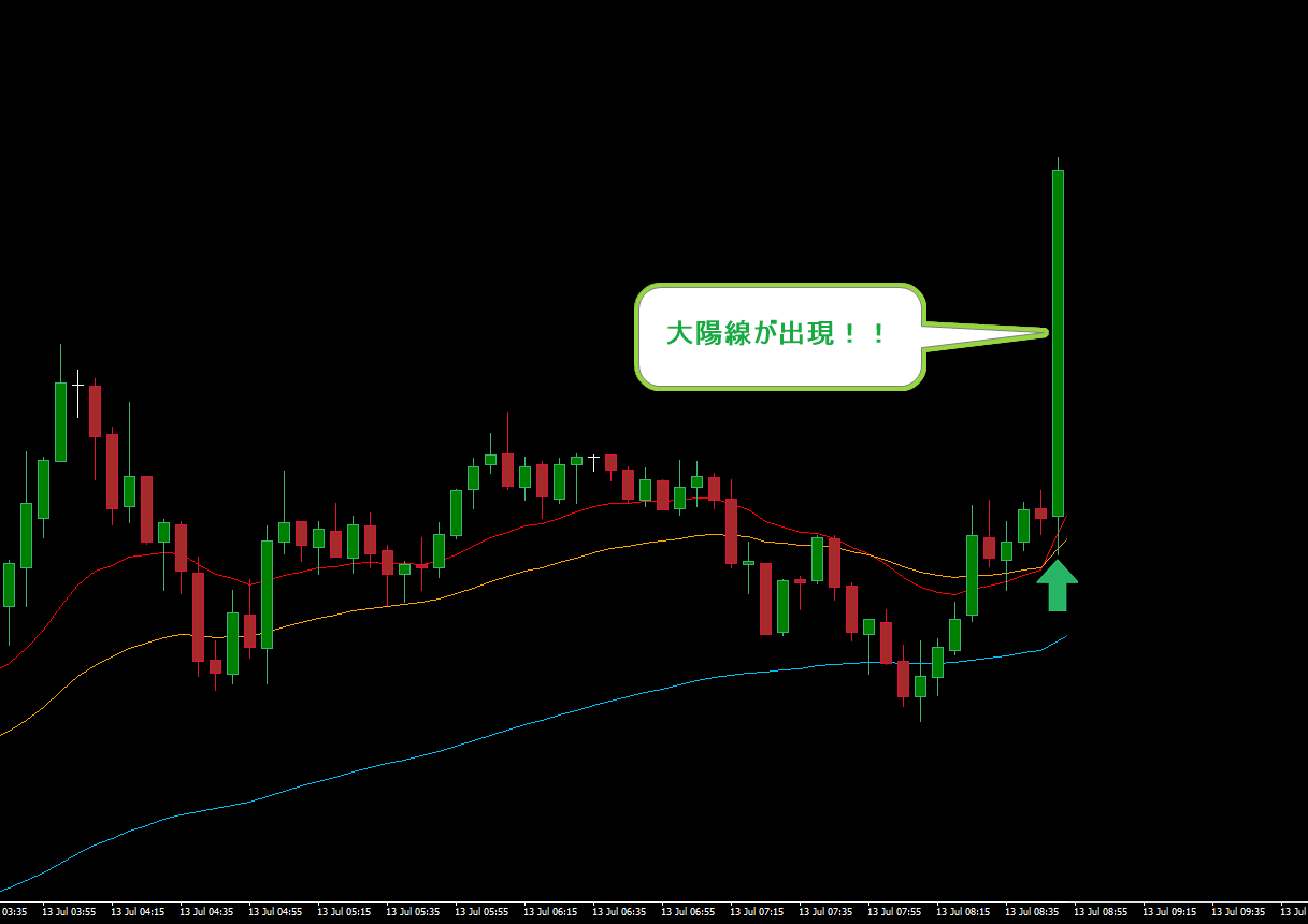 USDJPY5分足で大陽線出現後に失速した事例｜飛び乗りエントリーのリスクを示すRCI分析チャート
