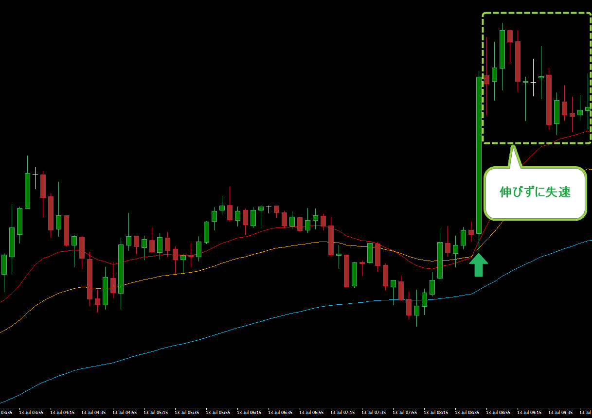 USDJPY5分足で大陽線後に伸び切れず失速した値動き｜RCI手法で見送るべき相場の事例