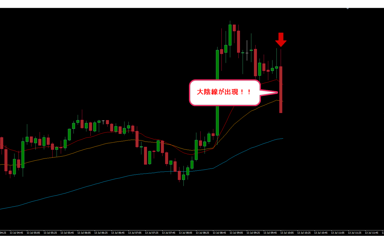 USDJPY5分足で大陰線が出現した場面｜下落継続に見える相場をRCI分析で検証したチャート