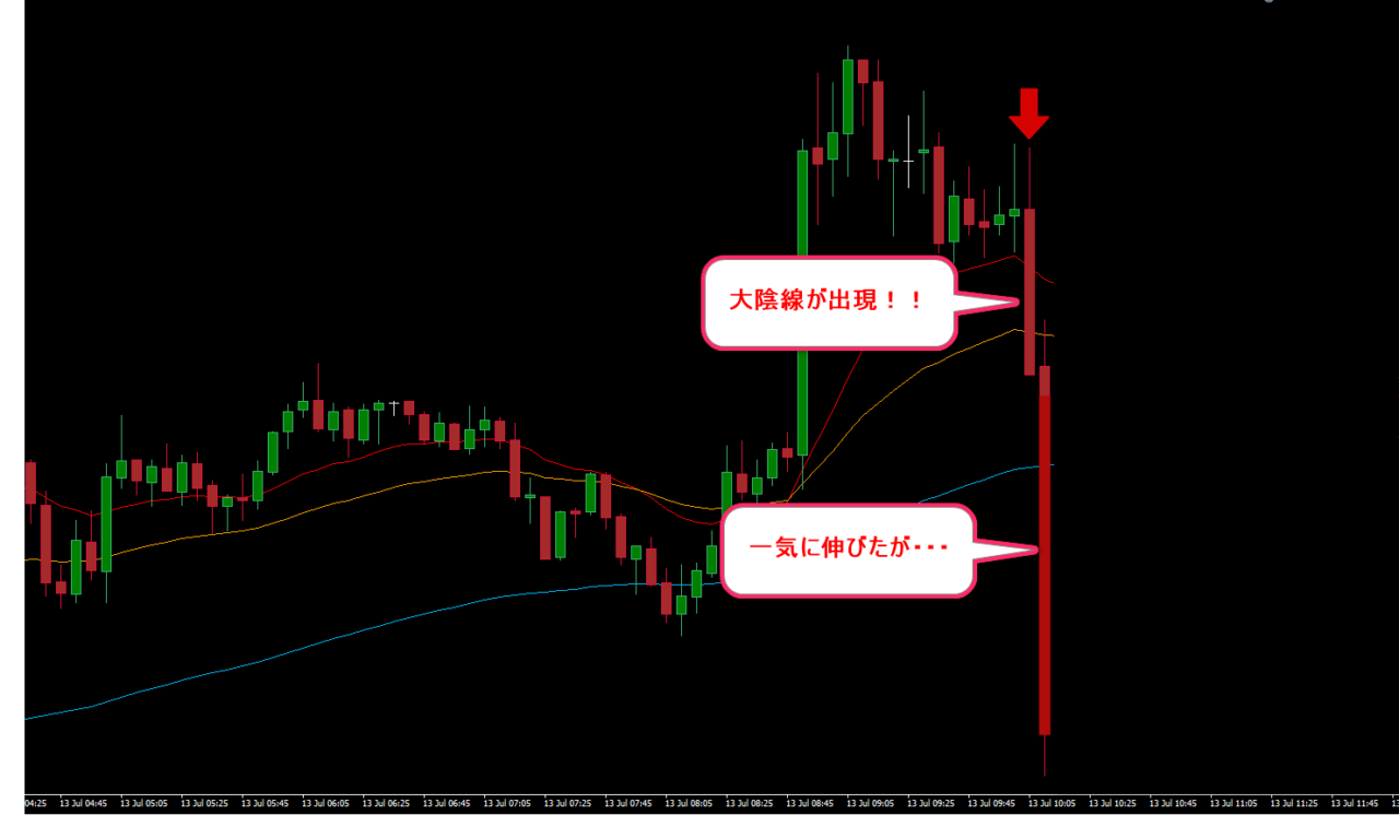 USDJPY5分足で大陰線後、次足でさらに大陰線を形成中のチャート画像｜RCIによるFXテクニカル分析