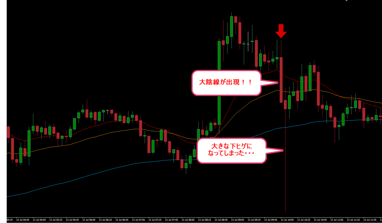 USDJPY5分足で大陰線後に下ヒゲを形成したピンバーの事例｜RCI分析による相場判断