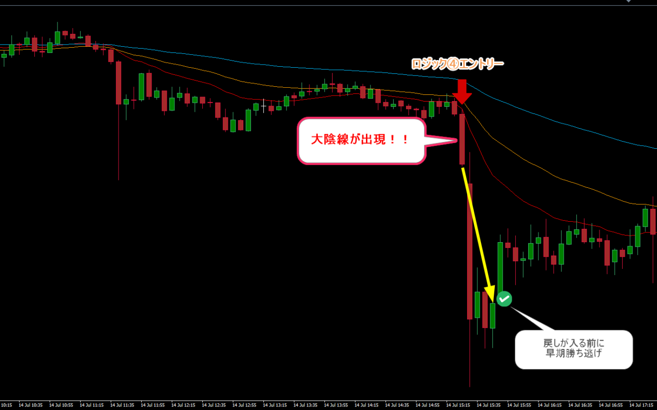 8本RCI手法ロジック④の選択式決済事例｜戻し前に利益確定したUSDJPY5分足チャート