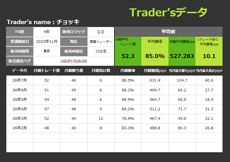 FX RCI Trader's チョッキさんの直近トレード成績データ|週30pipsから着実にステップアップした実績